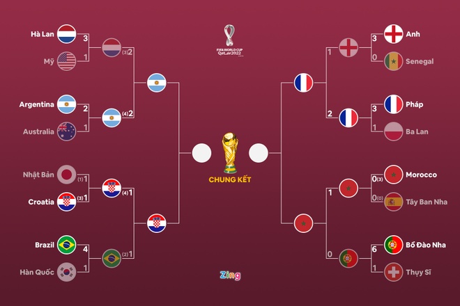 FIFA công bố sự thay đổi từ bán kết World Cup 2022